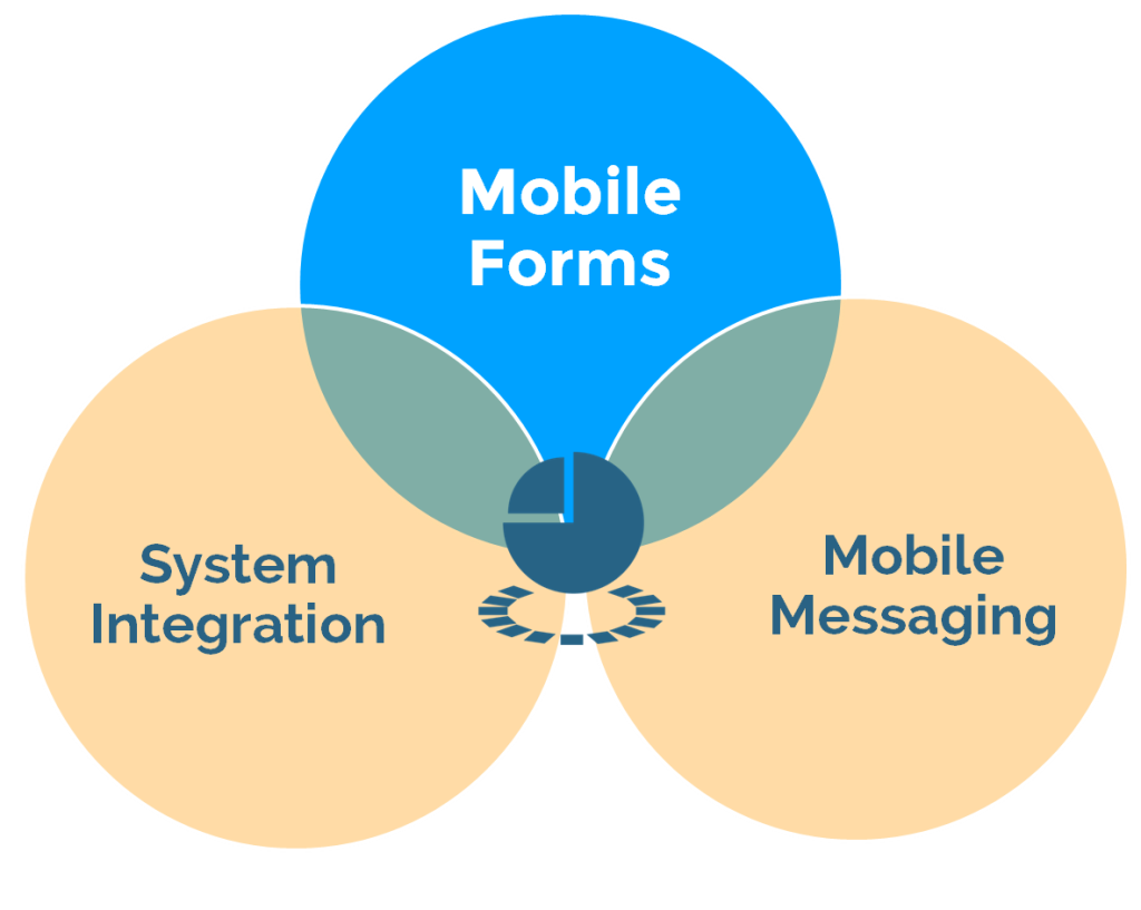 Mobile workflow optimization consists of forms, integration, and mobile messaging