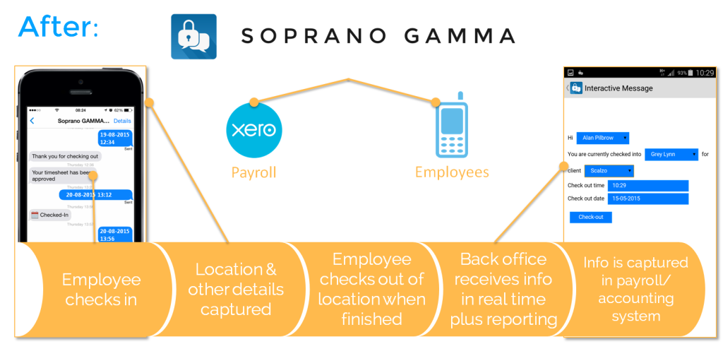 increase_employee_productivity_workflow_after