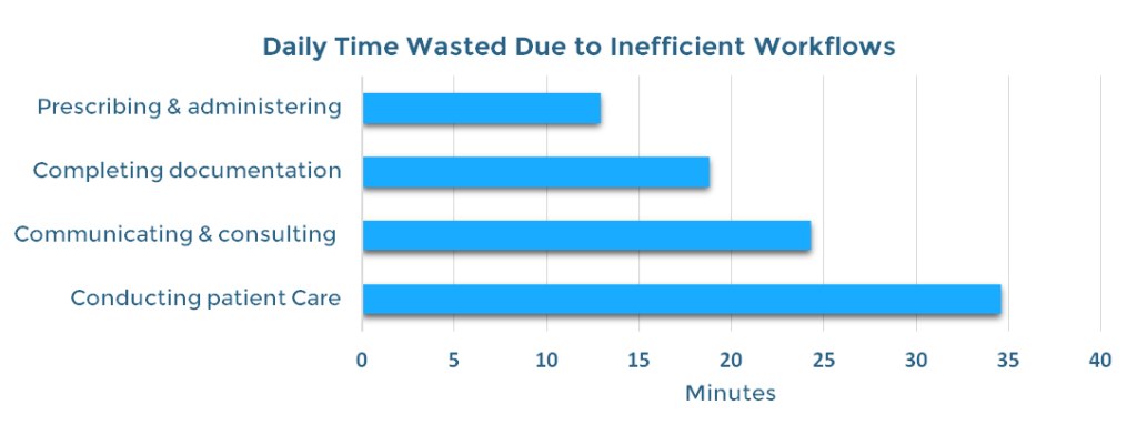 time-wasted-inefficient-healthcare-processes-effective-healthcare-communication