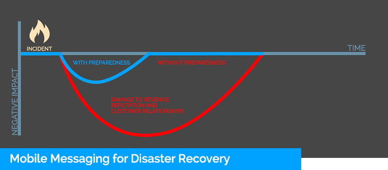 Business Continuity Planning SMS