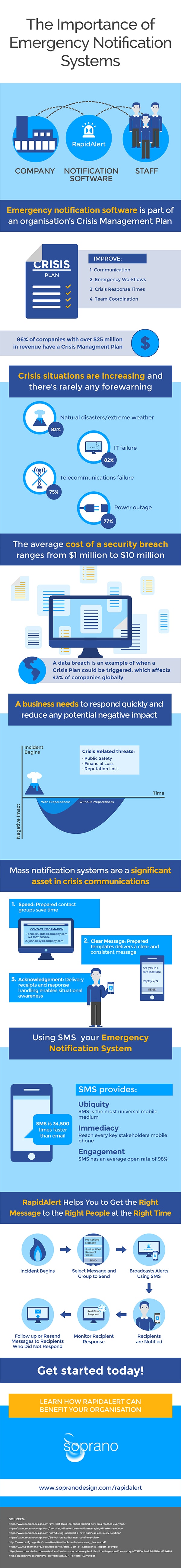 How To Use SMS As An Emergency Notification System