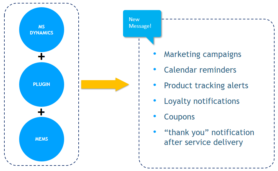 MS Dynamics diagram