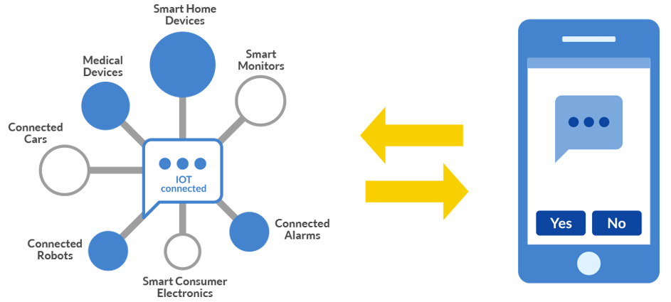 internet of things rcs messaging