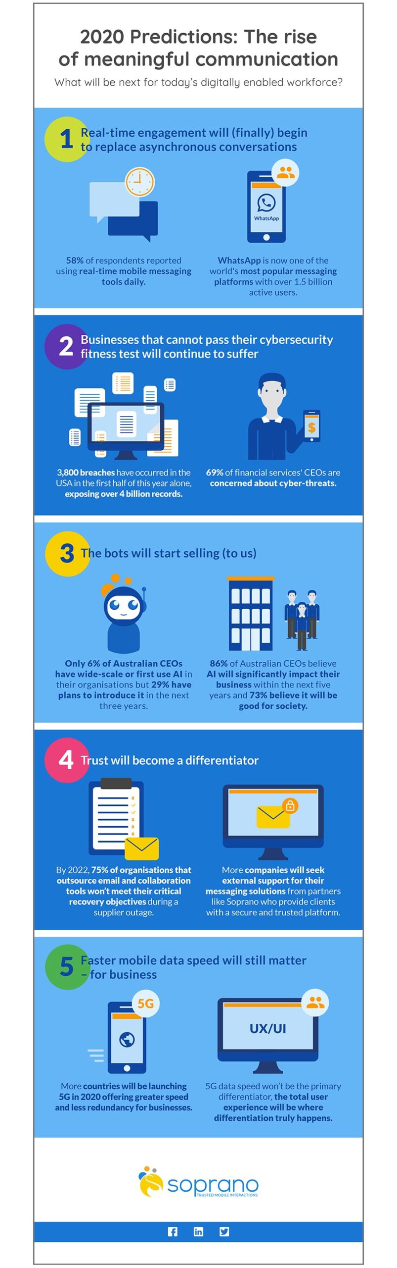 0 Infographic 2020 Tecnology Predictions 750px 900pxwidth Min Final