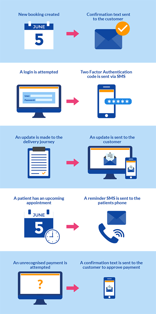 Infográfico de Serviço de Mensagens de Texto Online