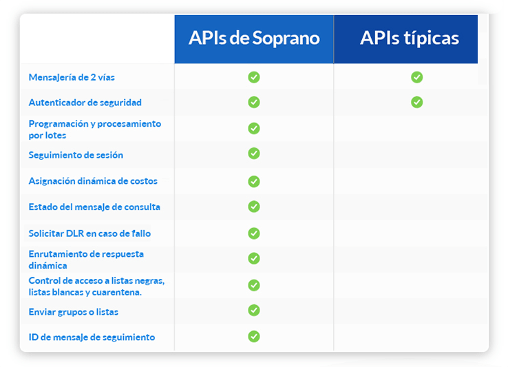 Api Sms Tabla Caracteristicas