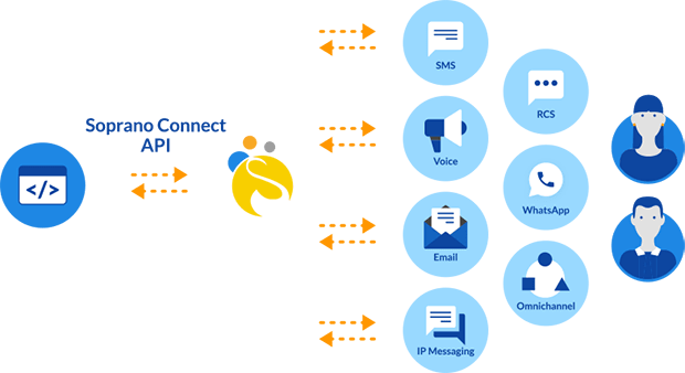 soprano-connect-messaging-api Soprano Connect API