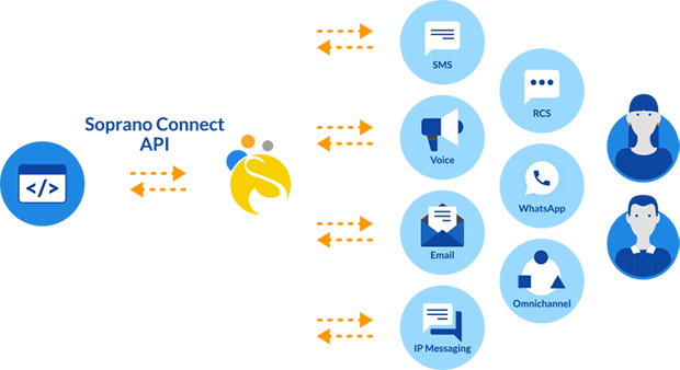 Soprano Connect API