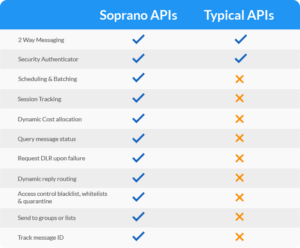 SMS API Gateway for Business | Soprano