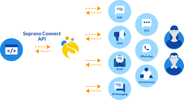 Soprano Connect Api Diagram