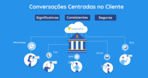 Soprano Connect para Instituições Financeiras: Eleve a experiência do cliente